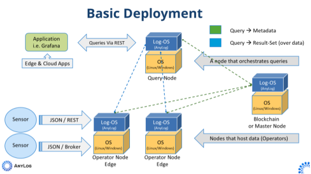 AnyLog Deployment Diagram
